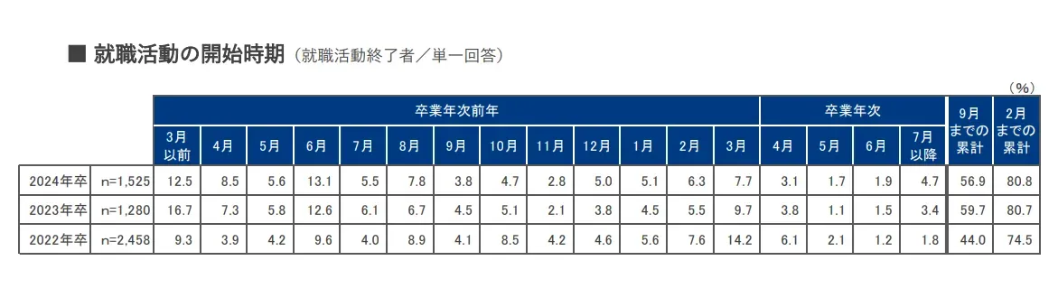 就職白書2024｜就職活動の開始時期