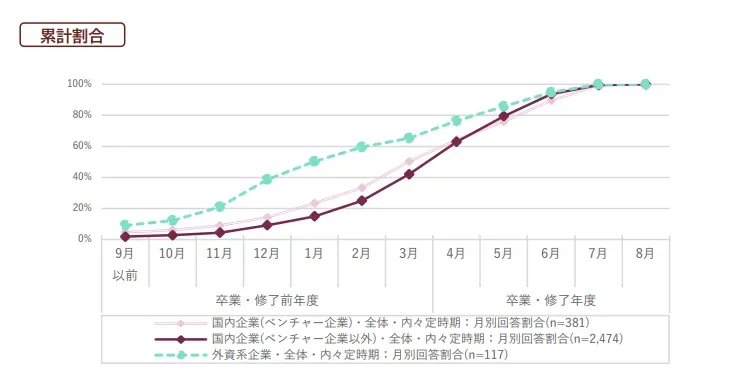 学生の就職・採用活動開始時期等に関する調査結果について｜内々定を受けた時期（最初）