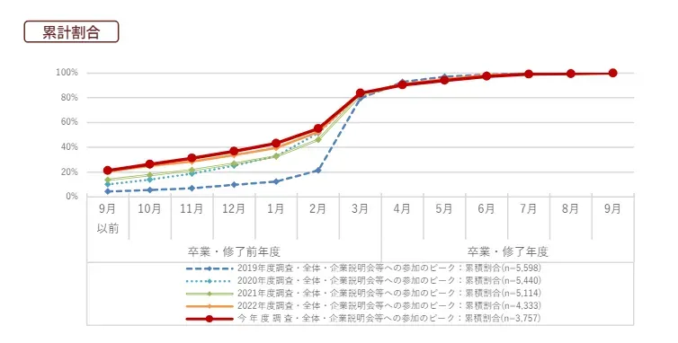 学生の就職・採用活動開始時期等 に関する調査結果について｜企業説明会やセミナー等へ参加した時期（ピーク）