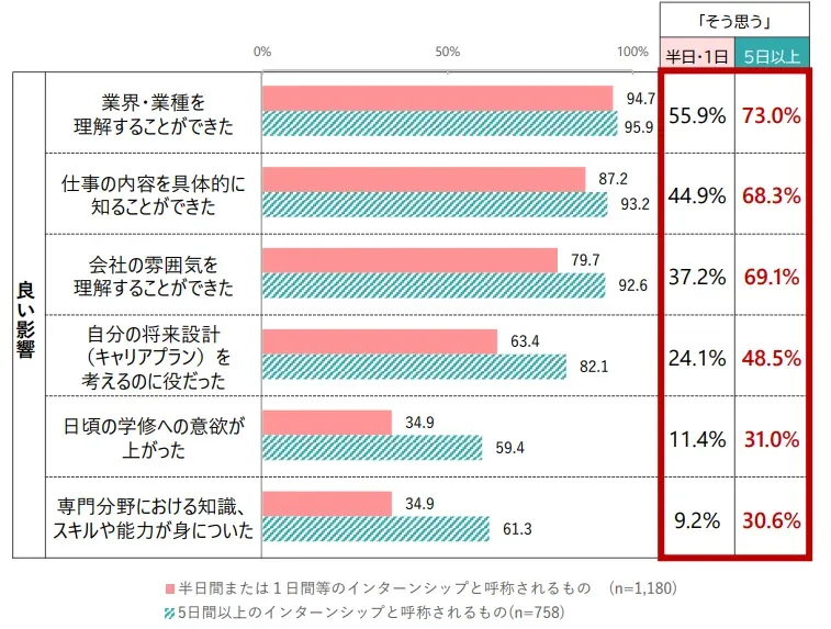 学生の就職・採用活動開始時期等に関する調査結果について｜「インターンシップと呼称されるもの」に参加した効果