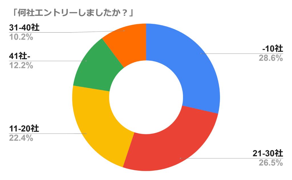 就活 何社受ける