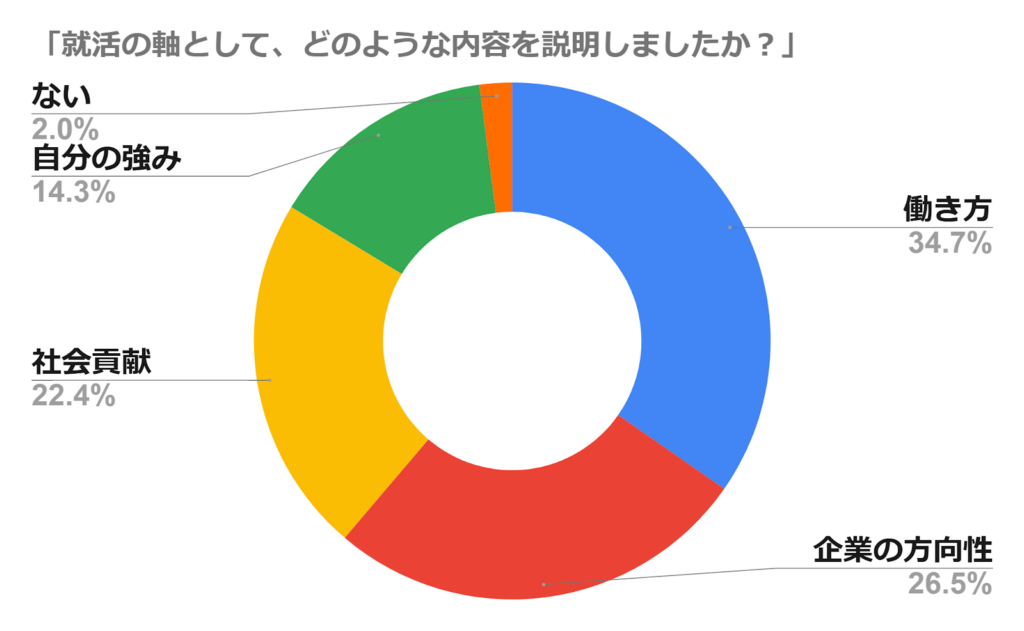 就活の軸