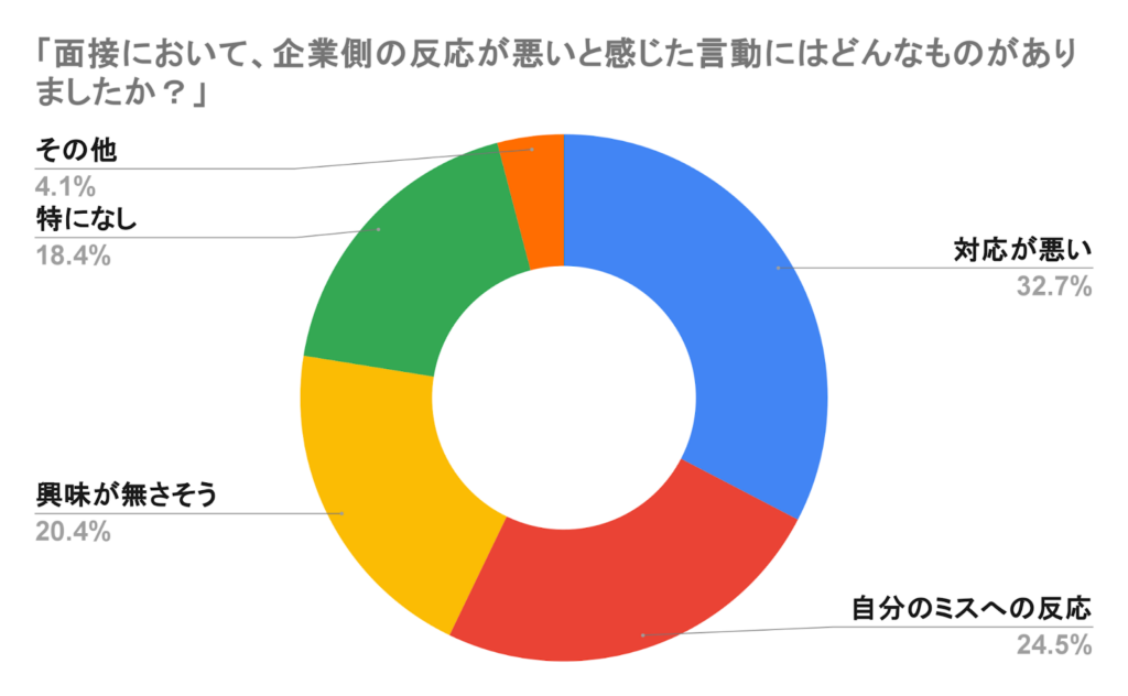 面接 手応えなし