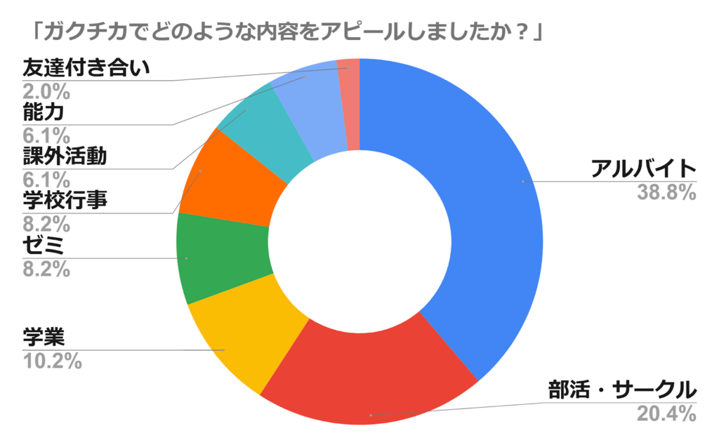 ガクチカ 構成