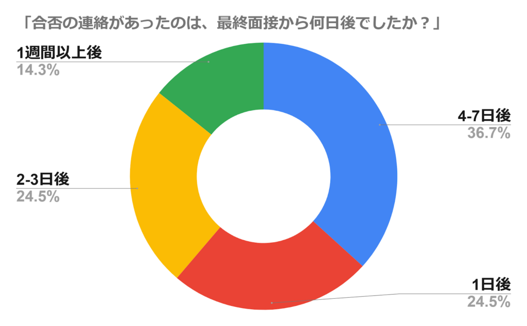 最終面接 結果 遅い