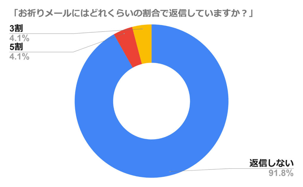 お祈りメール・不採用メールにはどれくらいの割合で返信していますか？