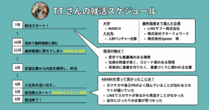 1度入社先を決めたが、5月に就活再スタート